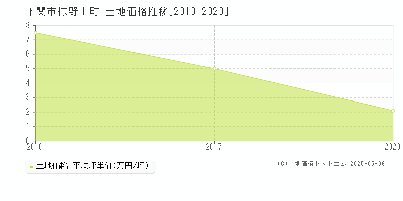 下関市椋野上町の土地価格推移グラフ 