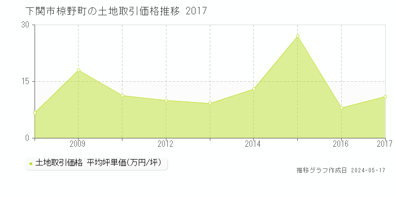 下関市椋野町の土地価格推移グラフ 