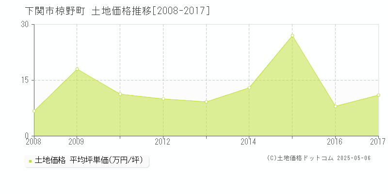 椋野町(下関市)の土地価格推移グラフ(坪単価)[2008-2017年]