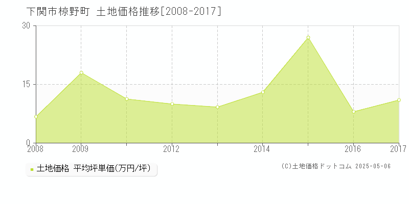 下関市椋野町の土地価格推移グラフ 