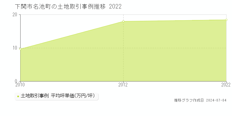 下関市名池町の土地価格推移グラフ 