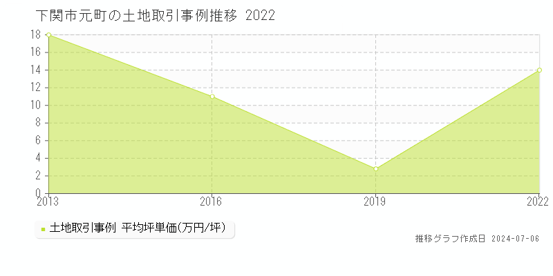 下関市元町の土地価格推移グラフ 