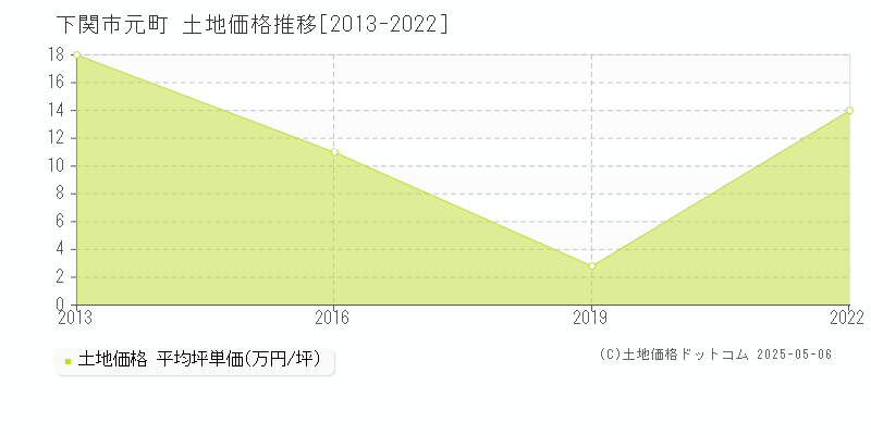 元町(下関市)の土地価格推移グラフ(坪単価)[2013-2022年]