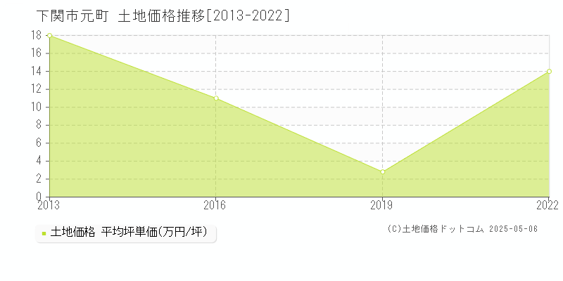 下関市元町の土地価格推移グラフ 