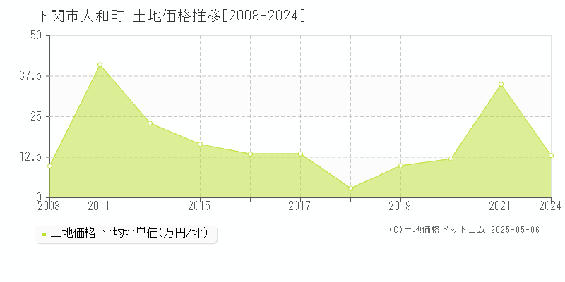 大和町(下関市)の土地価格推移グラフ(坪単価)[2008-2024年]