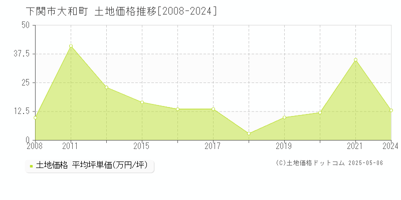 下関市大和町の土地価格推移グラフ 