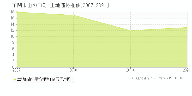 山の口町(下関市)の土地価格推移グラフ(坪単価)[2007-2021年]