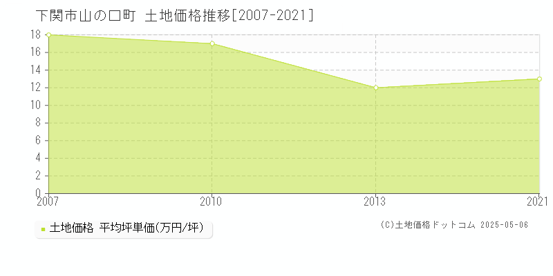 下関市山の口町の土地価格推移グラフ 