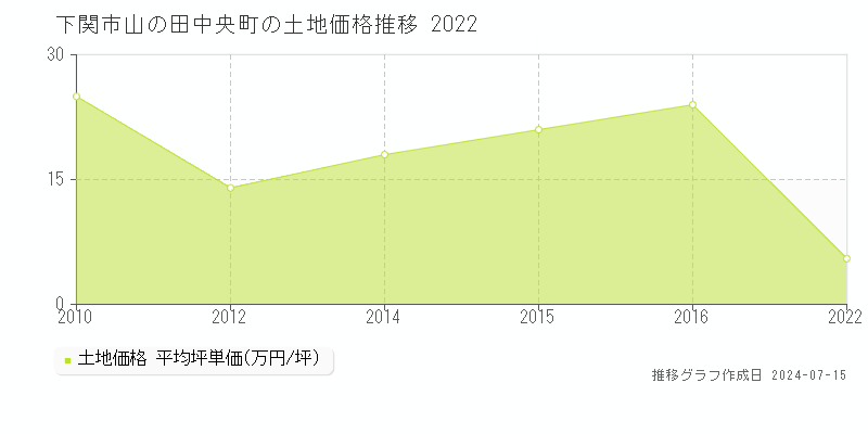 下関市山の田中央町の土地価格推移グラフ 