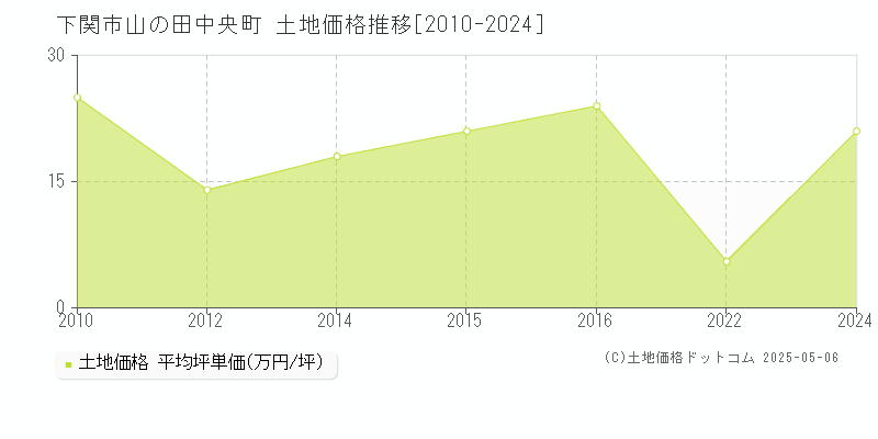 山の田中央町(下関市)の土地価格推移グラフ(坪単価)[2010-2024年]