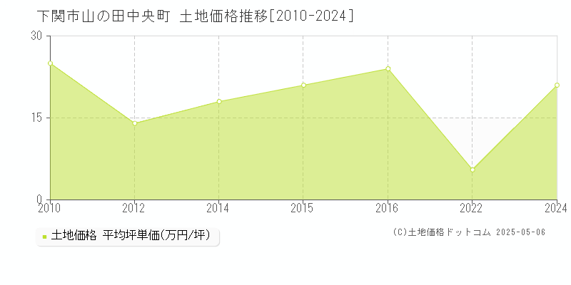 下関市山の田中央町の土地価格推移グラフ 