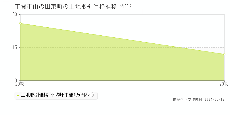 下関市山の田東町の土地価格推移グラフ 