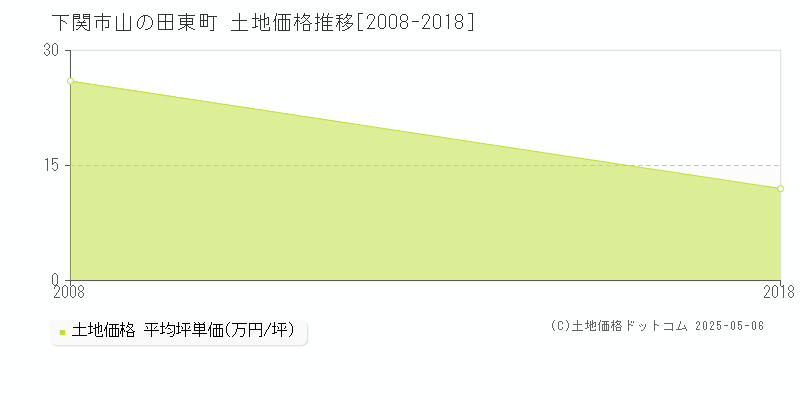 山の田東町(下関市)の土地価格推移グラフ(坪単価)[2008-2018年]