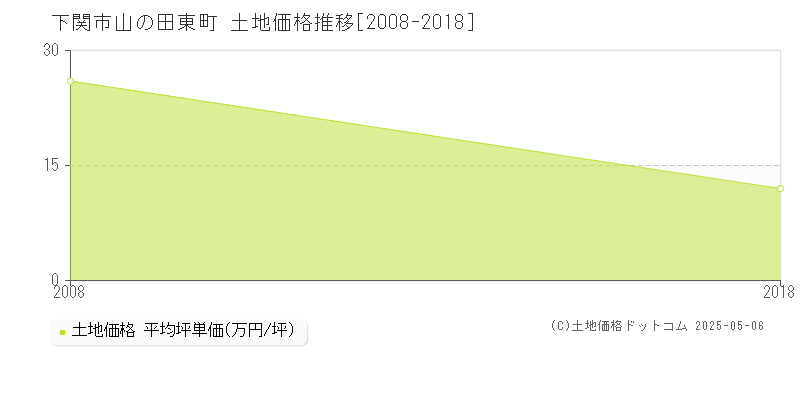 下関市山の田東町の土地価格推移グラフ 