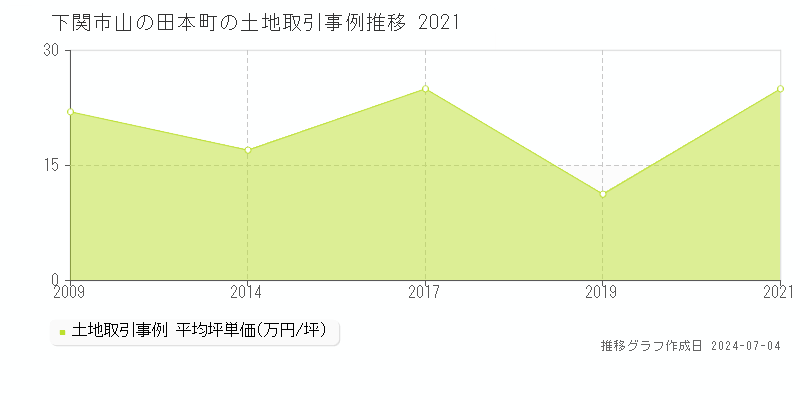 下関市山の田本町の土地取引価格推移グラフ 