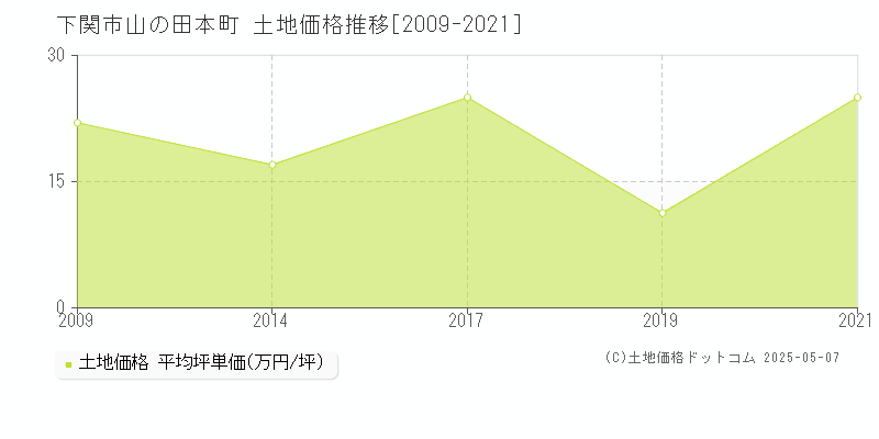 山の田本町(下関市)の土地価格推移グラフ(坪単価)[2009-2021年]