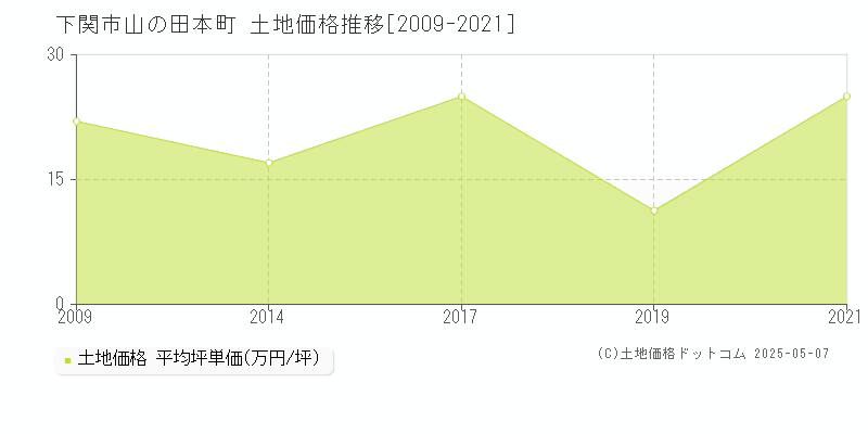 下関市山の田本町の土地価格推移グラフ 