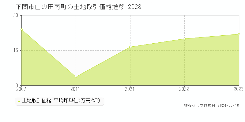 下関市山の田南町の土地価格推移グラフ 