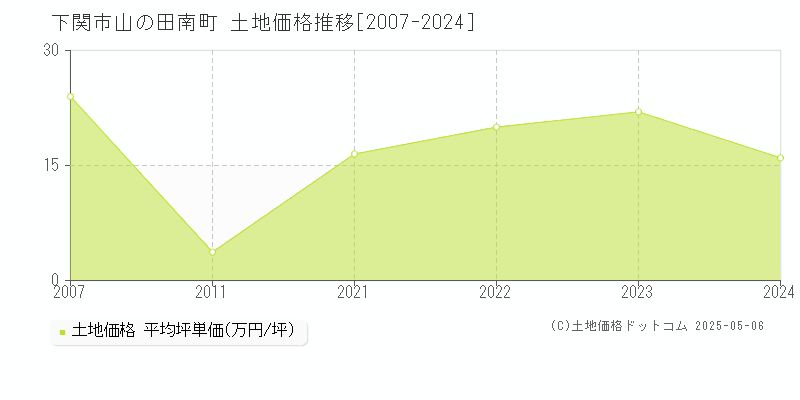 山の田南町(下関市)の土地価格推移グラフ(坪単価)[2007-2024年]