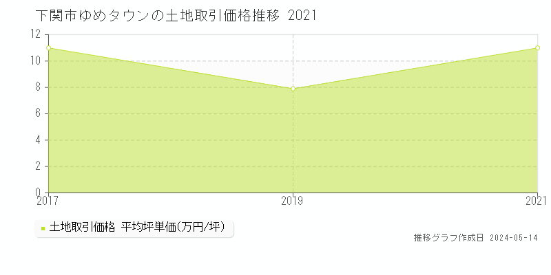 下関市ゆめタウンの土地価格推移グラフ 