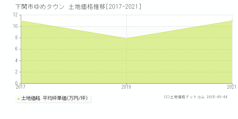 ゆめタウン(下関市)の土地価格推移グラフ(坪単価)[2017-2021年]