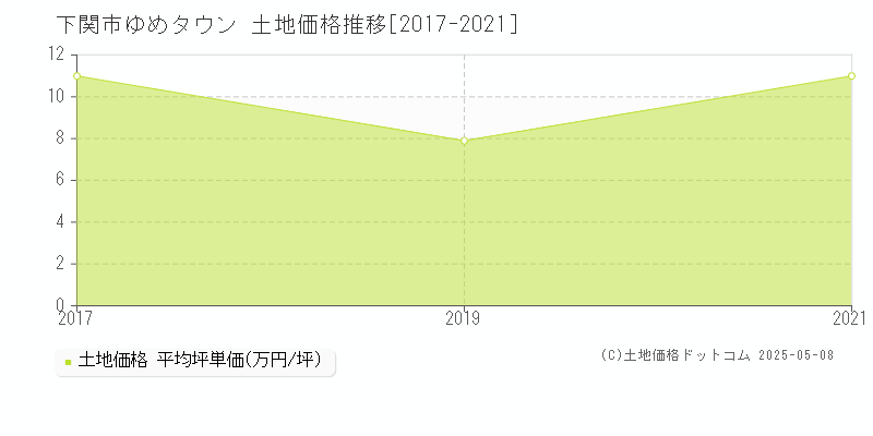 下関市ゆめタウンの土地価格推移グラフ 