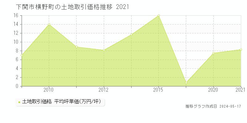 下関市横野町の土地価格推移グラフ 