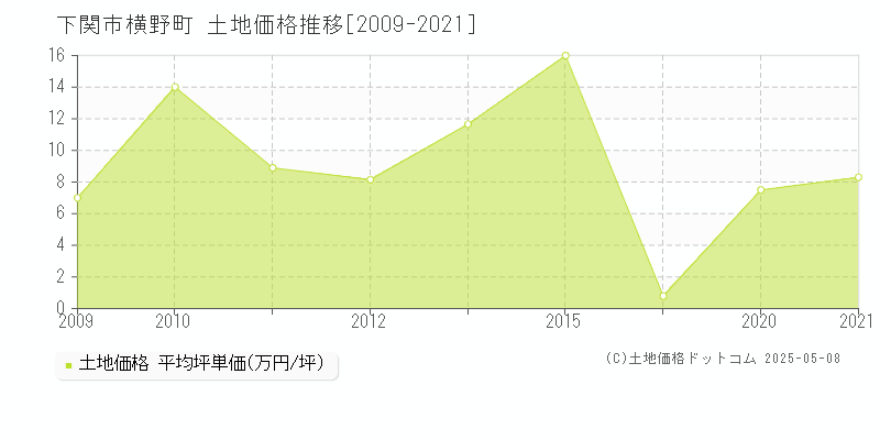 横野町(下関市)の土地価格推移グラフ(坪単価)[2009-2021年]