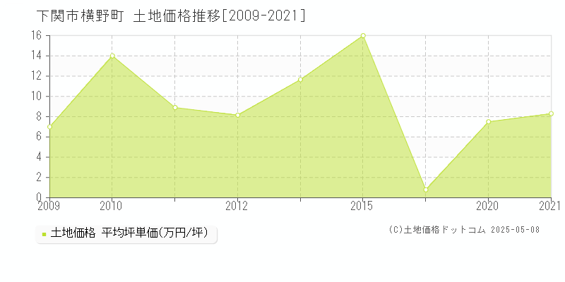 下関市横野町の土地価格推移グラフ 