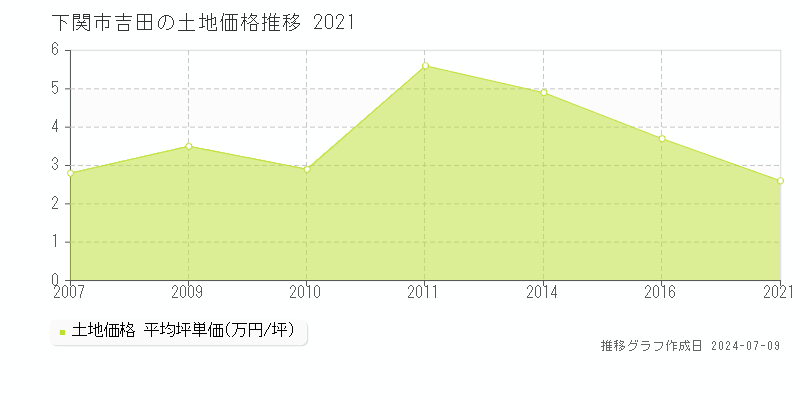 下関市吉田の土地価格推移グラフ 
