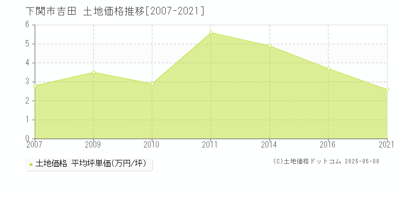 吉田(下関市)の土地価格推移グラフ(坪単価)[2007-2021年]