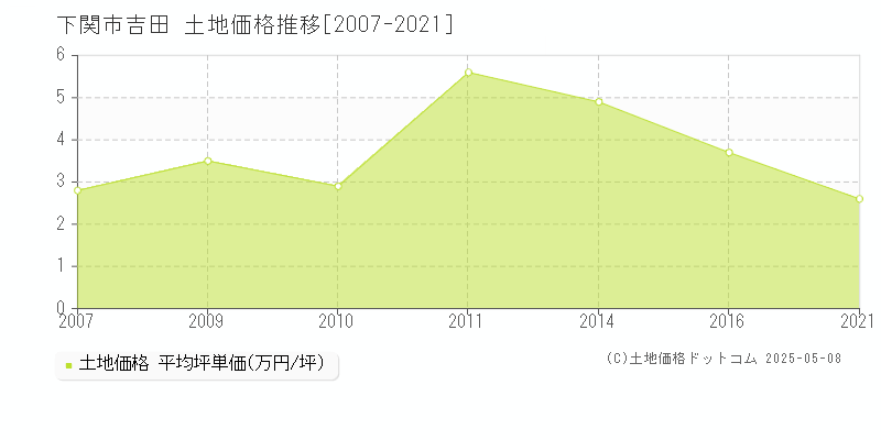 下関市吉田の土地価格推移グラフ 