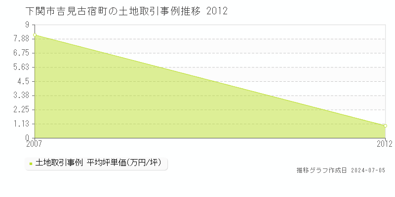 下関市吉見古宿町の土地価格推移グラフ 