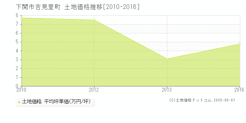 吉見里町(下関市)の土地価格推移グラフ(坪単価)[2010-2016年]