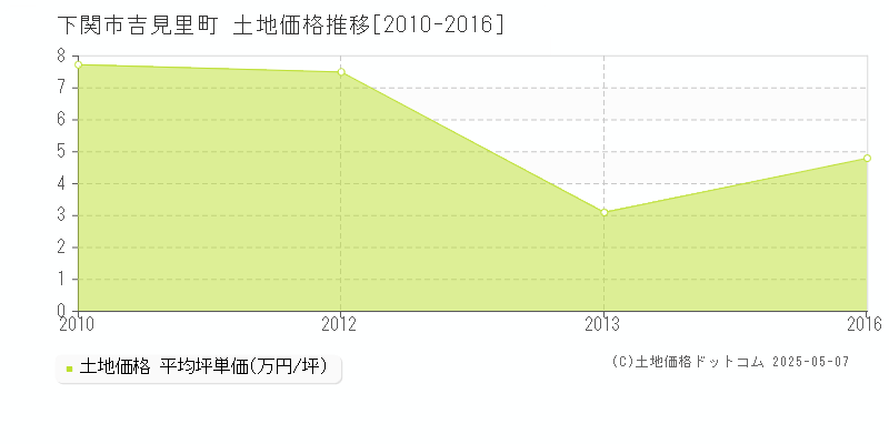 下関市吉見里町の土地価格推移グラフ 