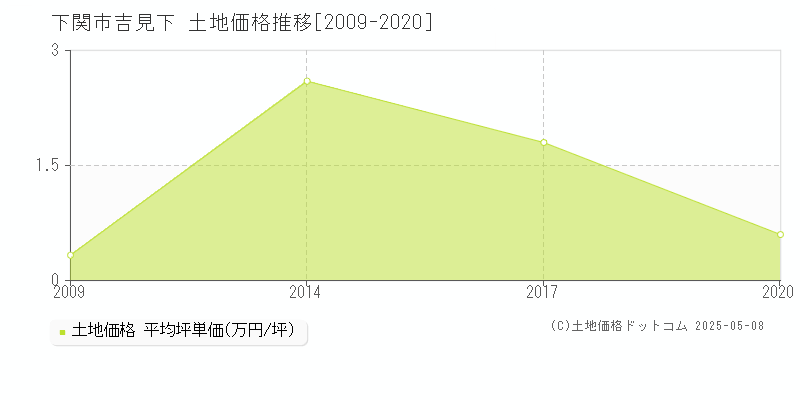 吉見下(下関市)の土地価格推移グラフ(坪単価)[2009-2020年]