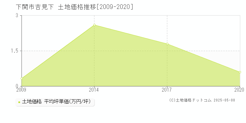 下関市吉見下の土地価格推移グラフ 