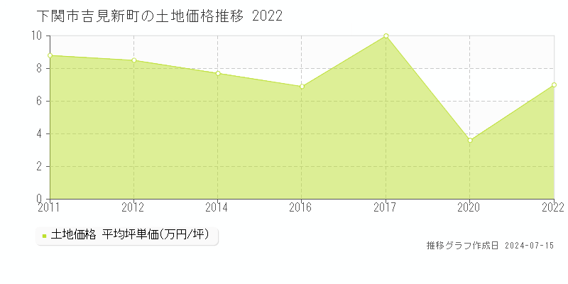 下関市吉見新町の土地価格推移グラフ 