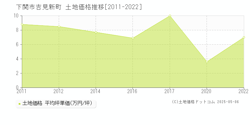 吉見新町(下関市)の土地価格推移グラフ(坪単価)[2011-2022年]