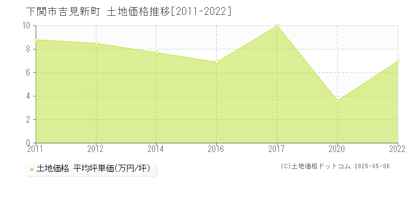 下関市吉見新町の土地価格推移グラフ 