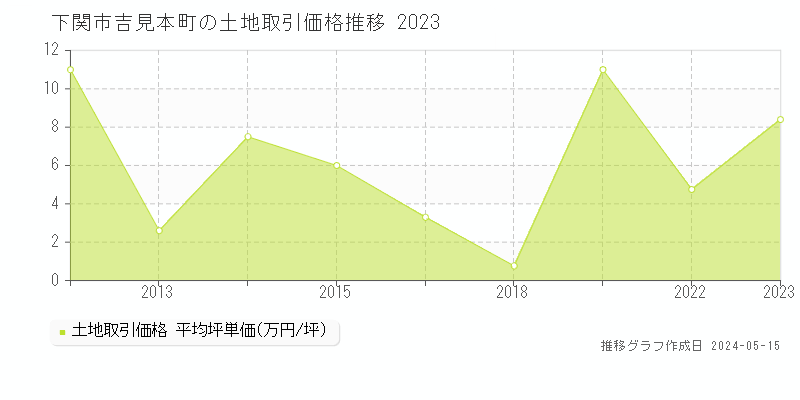 下関市吉見本町の土地価格推移グラフ 