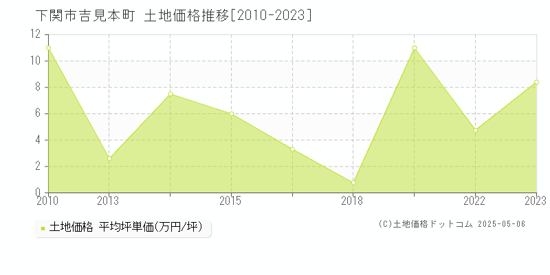 吉見本町(下関市)の土地価格推移グラフ(坪単価)[2010-2023年]
