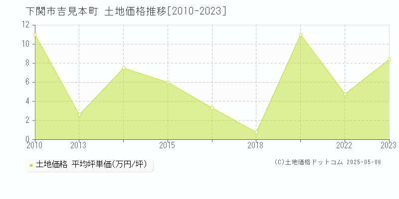 下関市吉見本町の土地価格推移グラフ 