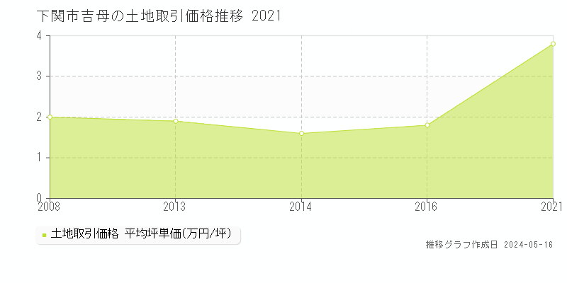 下関市吉母の土地価格推移グラフ 