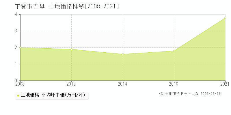 吉母(下関市)の土地価格推移グラフ(坪単価)[2008-2021年]