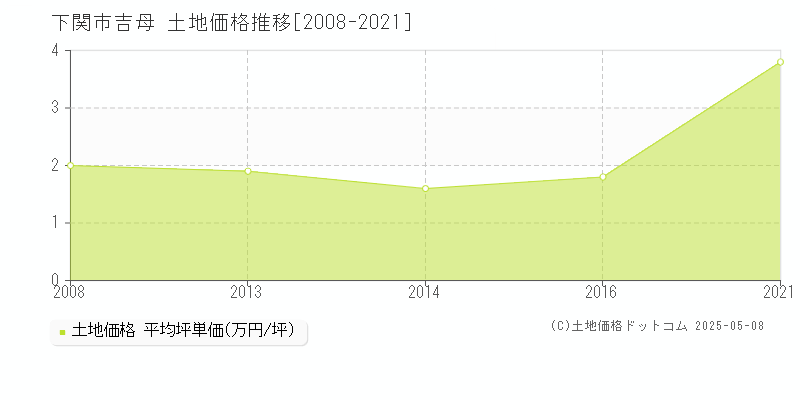 下関市吉母の土地価格推移グラフ 