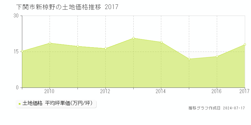 下関市新椋野の土地価格推移グラフ 