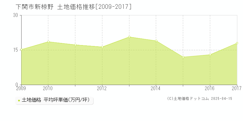 下関市新椋野の土地価格推移グラフ 