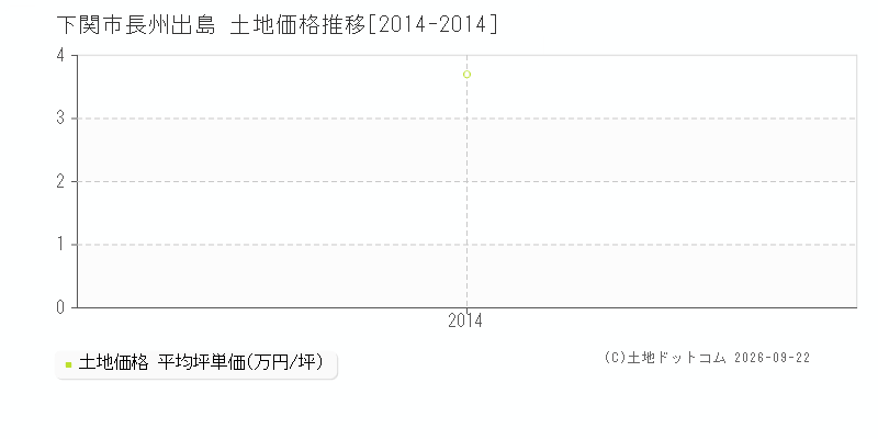 下関市長州出島の土地価格推移グラフ(坪単価)[2014-2014年]