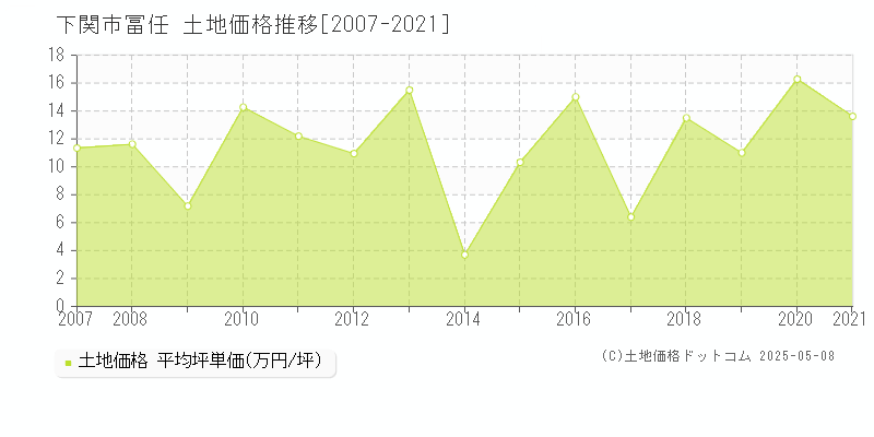 冨任(下関市)の土地価格推移グラフ(坪単価)[2007-2021年]